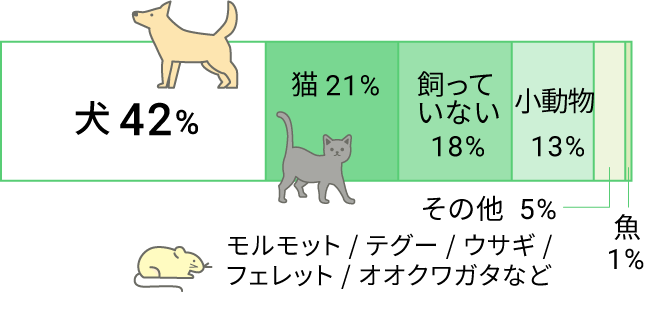 ペットショップのコジマ 採用サイト